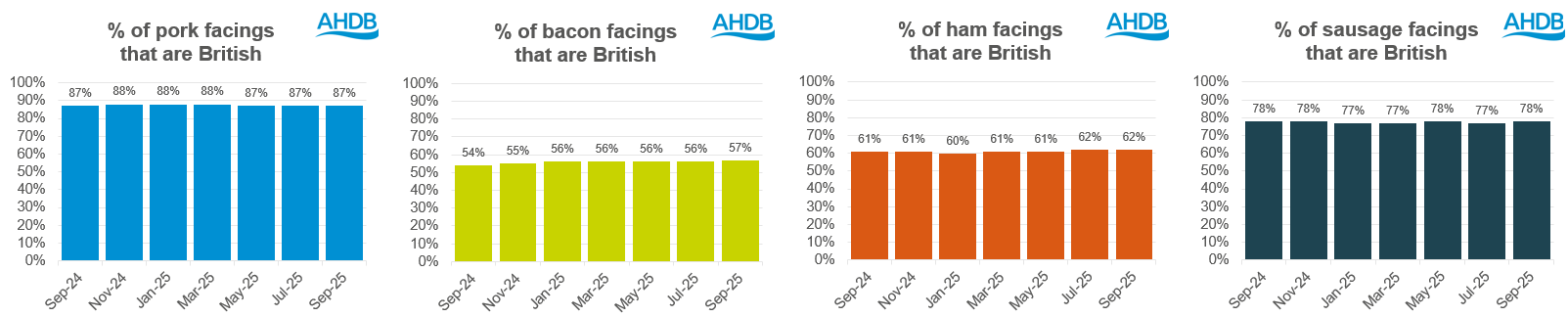 Total market British facings September 2025
